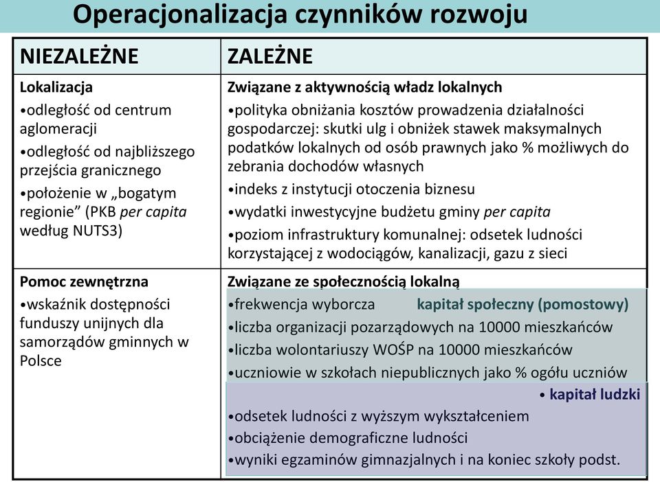 gospodarczej: skutki ulg i obniżek stawek maksymalnych podatków lokalnych od osób prawnych jako % możliwych do zebrania dochodów własnych indeks z instytucji otoczenia biznesu wydatki inwestycyjne