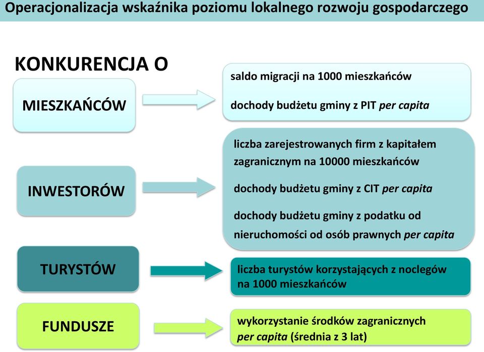 dochody budżetu gminy z CIT per capita dochody budżetu gminy z podatku od nieruchomości od osób prawnych per capita TURYSTÓW