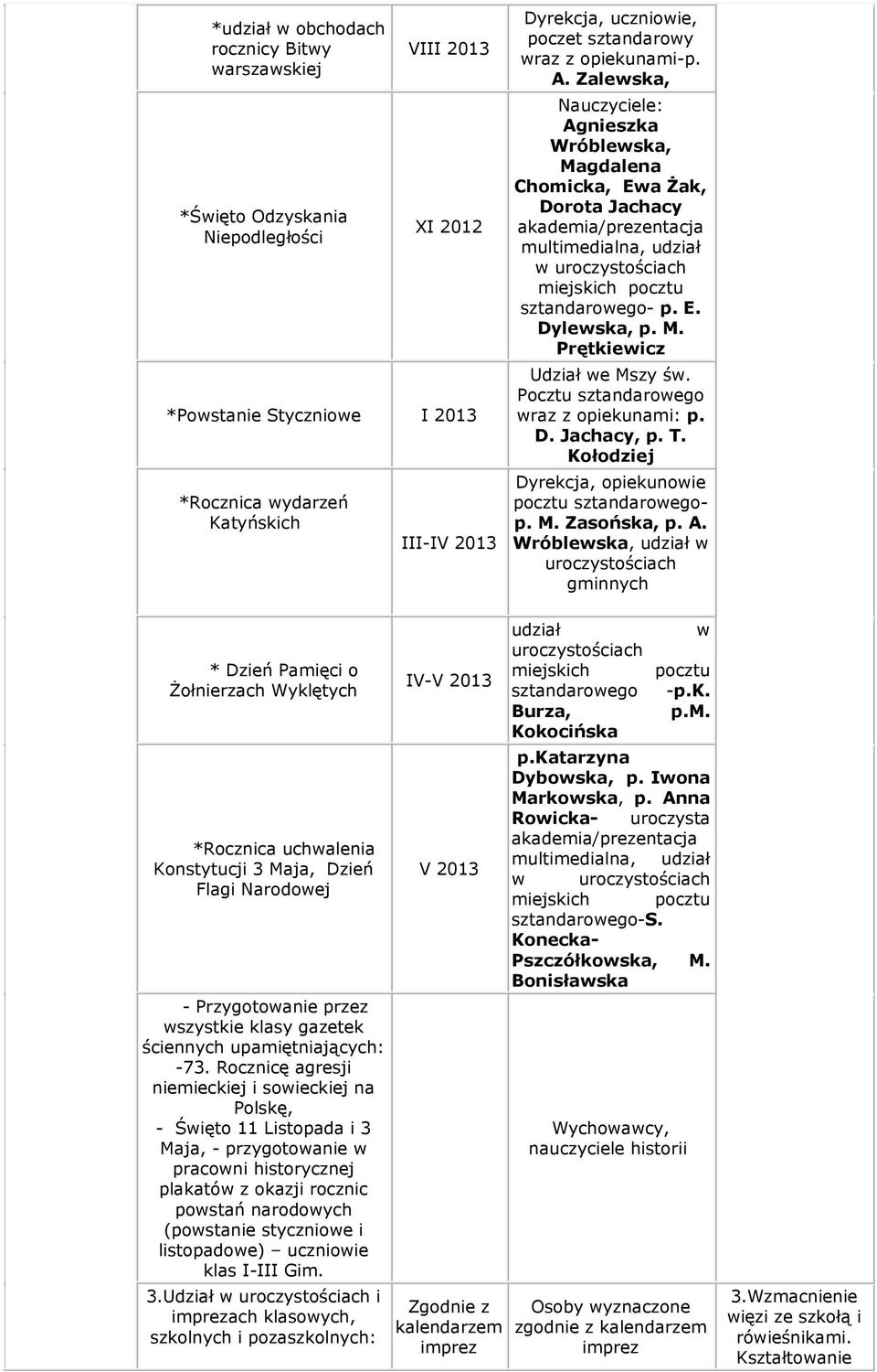 Zalewska, Nauczyciele: Agnieszka Wróblewska, Magdalena Chomicka, Ewa Żak, Dorota Jachacy akademia/prezentacja multimedialna, udział w uroczystościach miejskich pocztu sztandarowego- p. E. Dylewska, p.