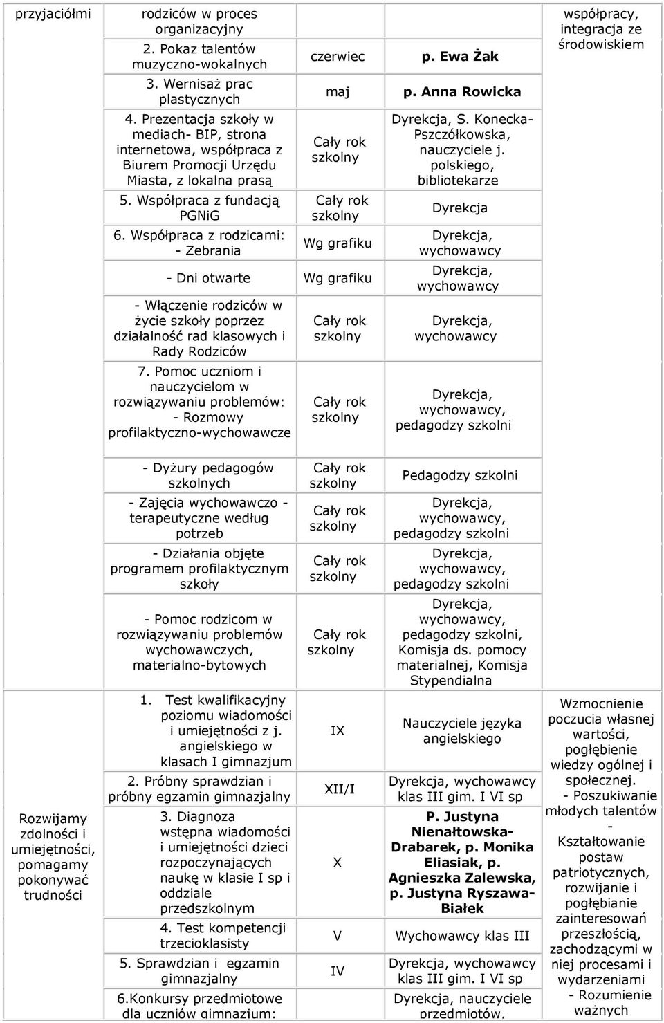 Współpraca z rodzicami: - Zebrania czerwiec maj Wg grafiku - Dni otwarte Wg grafiku - Włączenie rodziców w życie szkoły poprzez działalność rad klasowych i Rady Rodziców 7.