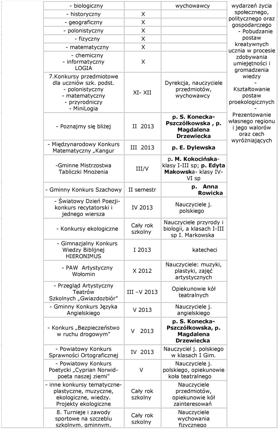 nauczyciele wiedzy - - polonistyczny przedmiotów, Kształtowanie XI- XII - matematyczny wychowawcy postaw - przyrodniczy - MiniLogia proekologicznych - p. S. Konecka- Prezentowanie Pszczółkowska, p.