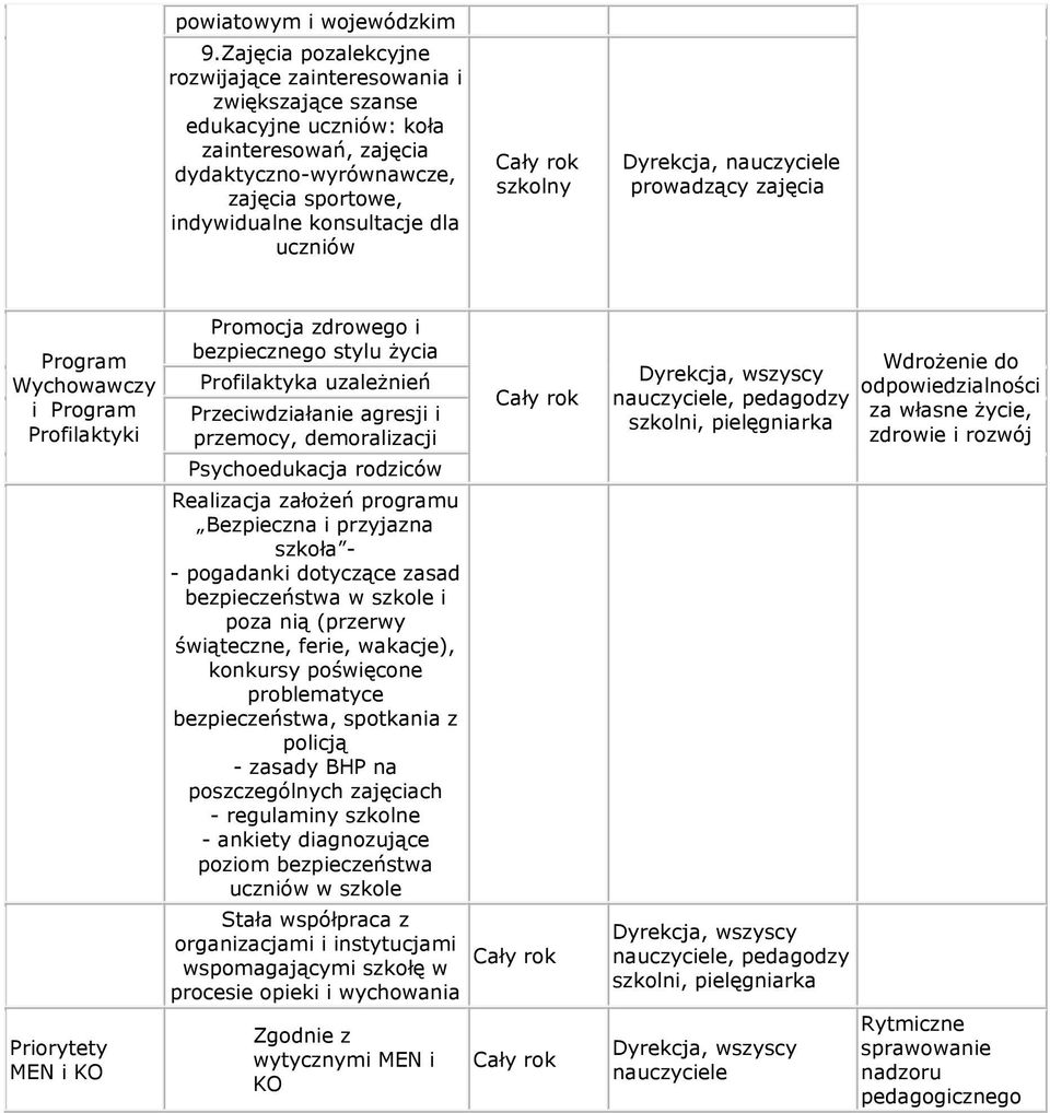 nauczyciele prowadzący zajęcia Program Wychowawczy i Program Profilaktyki Priorytety MEN i KO Promocja zdrowego i bezpiecznego stylu życia Profilaktyka uzależnień Przeciwdziałanie agresji i przemocy,