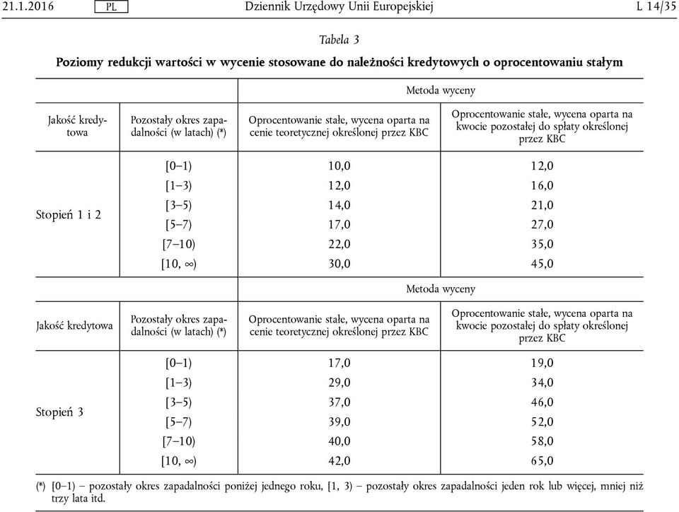 Metoda wyceny Jakość kredytowa Pozo okres zapadalności (w latach) (*) cenie teoretycznej określonej przez KBC kwocie pozostałej do spłaty określonej przez KBC Stopień 3 [0 1) 17,0 19,0 [1 3) 29,0