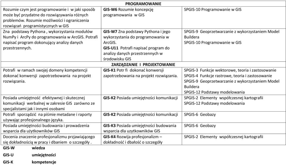 Potrafi napisad program dokonujący analizy danych przestrzennych. Potrafi w ramach swojej domeny kompetencji dokonad konwersji zapotrzebowania na projekt rozwiązania.