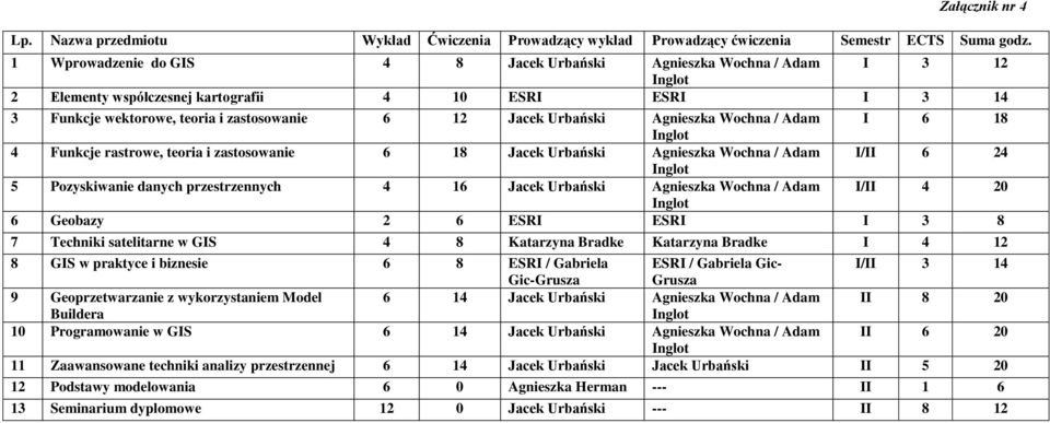 Agnieszka Wochna / Adam I 6 18 Inglot 4 Funkcje rastrowe, teoria i zastosowanie 6 18 Jacek Urbański Agnieszka Wochna / Adam I/II 6 24 Inglot 5 Pozyskiwanie danych przestrzennych 4 16 Jacek Urbański
