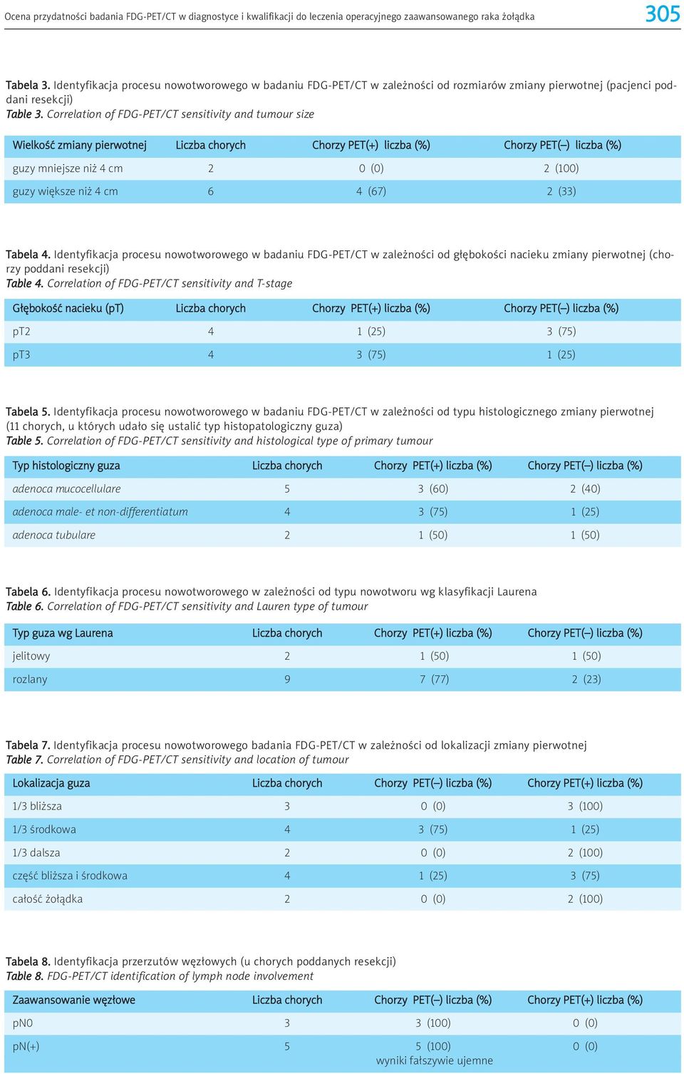 Correlation of FDG-PET/CT sensitivity and tumour size Wielkość zmiany pierwotnej Liczba chorych Chorzy PET(+) liczba (%) Chorzy PET( ) liczba (%) guzy mniejsze niż 4 cm 2 0 (0) 2 (100) guzy większe