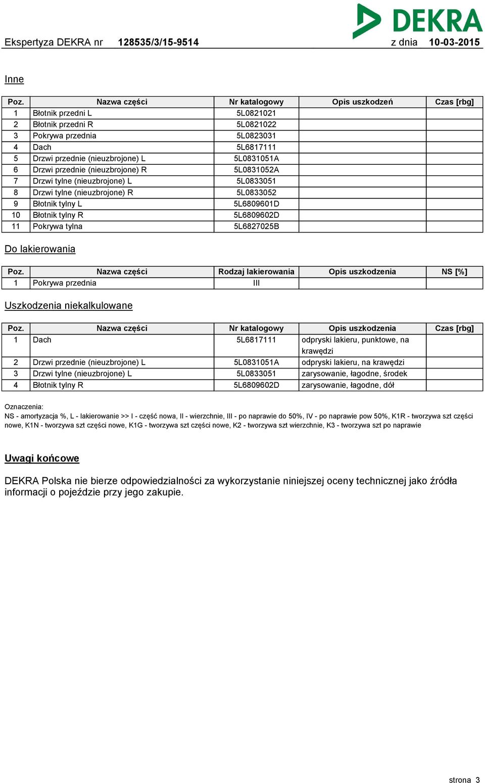 lakierowania III Opis uszkodzenia NS [%] Do lakierowania Pokrywa przednia Uszkodzenia niekalkulowane 2 3 4 Dach Drzwi przednie (nieuzbrojone) L Drzwi tylne (nieuzbrojone) L Błotnik tylny R 5L687