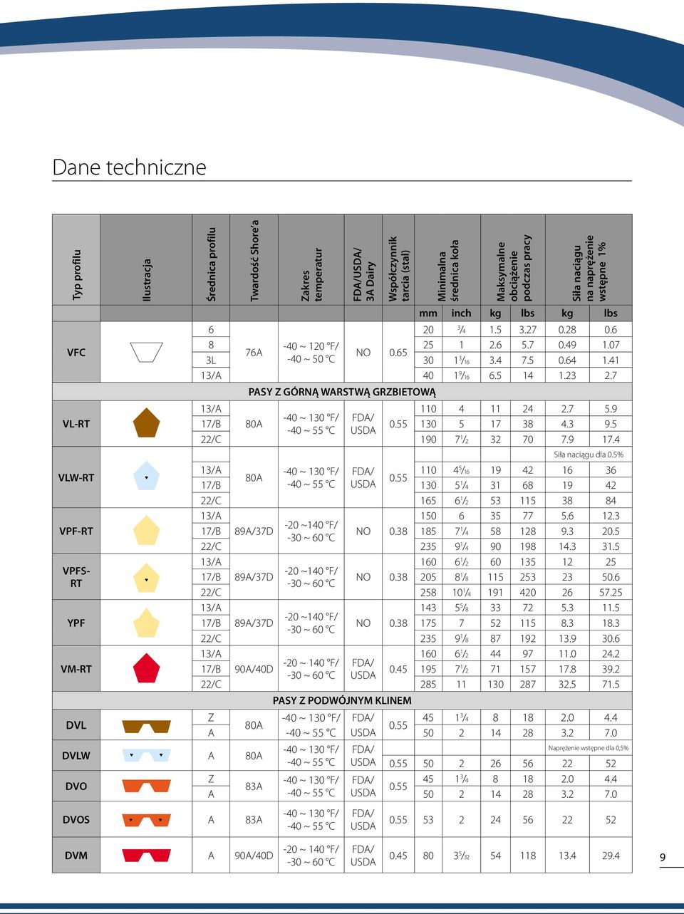 9. -40 ~ C USDA /C 190 7 1 / 70 7.9 17.4 Siła naciągu dla 0.% 1/A -40 ~ 10 F/ FDA/ 110 4 /16 19 4 16 6 80A 17/B -40 ~ C USDA 10 1 /4 1 68 19 4 /C 16 6 1 / 11 8 84 1/A 10 6 77.6 1. -0 ~140 F/ 17/B 89A/7D NO 0.