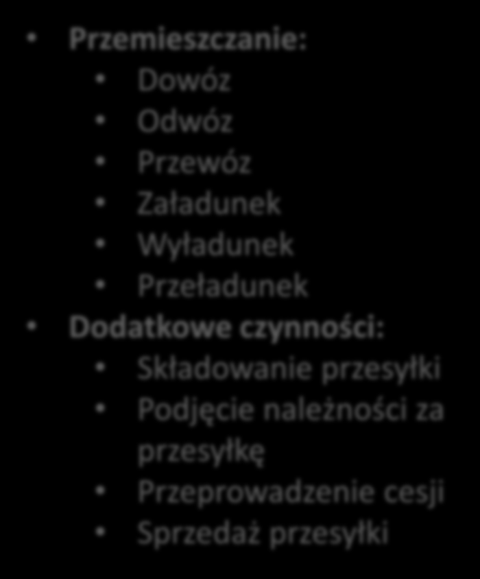 Czynności realizowane przez spedytora Działalnośd spedycyjna Spedycja właściwa Przyjmowanie zleceo Doradztwo Wybór środka przewozu Zawieranie umów Ubezpieczanie ładunku Sporządzanie dokumentacji