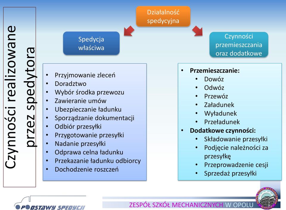 ładunku Przekazanie ładunku odbiorcy Dochodzenie roszczeo Czynności przemieszczania oraz dodatkowe Przemieszczanie: Dowóz Odwóz Przewóz