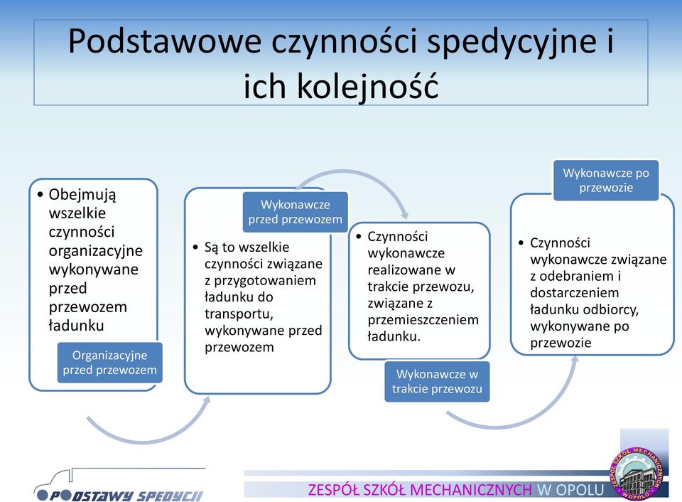 wykonywane przed przewozem Czynności wykonawcze realizowane w trakcie przewozu, związane z przemieszczeniem ładunku.