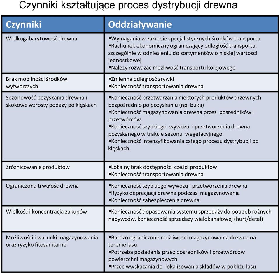 rozważać możliwość transportu kolejowego Zmienna odległość zrywki Konieczność transportowania drewna Konieczność przetwarzania niektórych produktów drzewnych bezpośrednio po pozyskaniu (np.