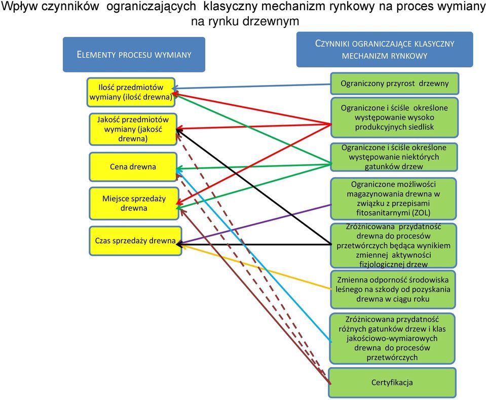 produkcyjnych siedlisk Ograniczone i ściśle określone występowanie niektórych gatunków drzew Ograniczone możliwości magazynowania drewna w związku z przepisami fitosanitarnymi (ZOL) Zróżnicowana