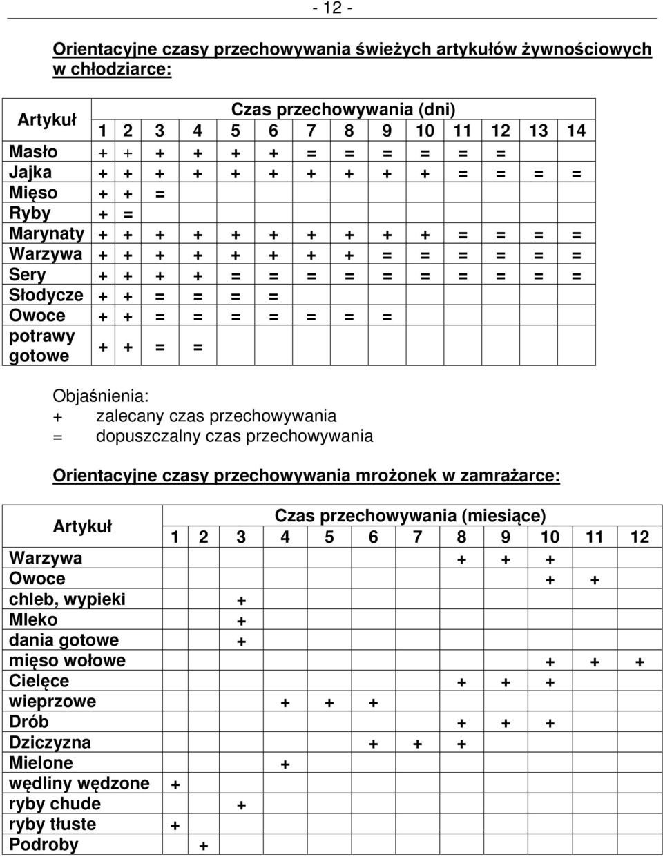 gotowe + + = = Objaśnienia: + zalecany czas przechowywania = dopuszczalny czas przechowywania Orientacyjne czasy przechowywania mrożonek w zamrażarce: Artykuł Czas przechowywania (miesiące) 1 2 3 4 5