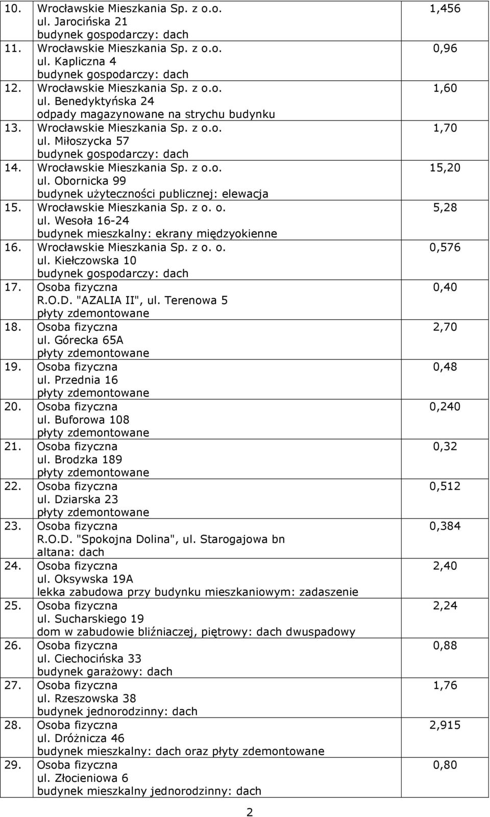 Wrocławskie Mieszkania Sp. z o. o. ul. Kiełczowska 10 17. Osoba fizyczna R.O.D. "AZALIA II", ul. Terenowa 5 18. Osoba fizyczna ul. Górecka 65A 19. Osoba fizyczna ul. Przednia 16 20. Osoba fizyczna ul. Buforowa 108 21.