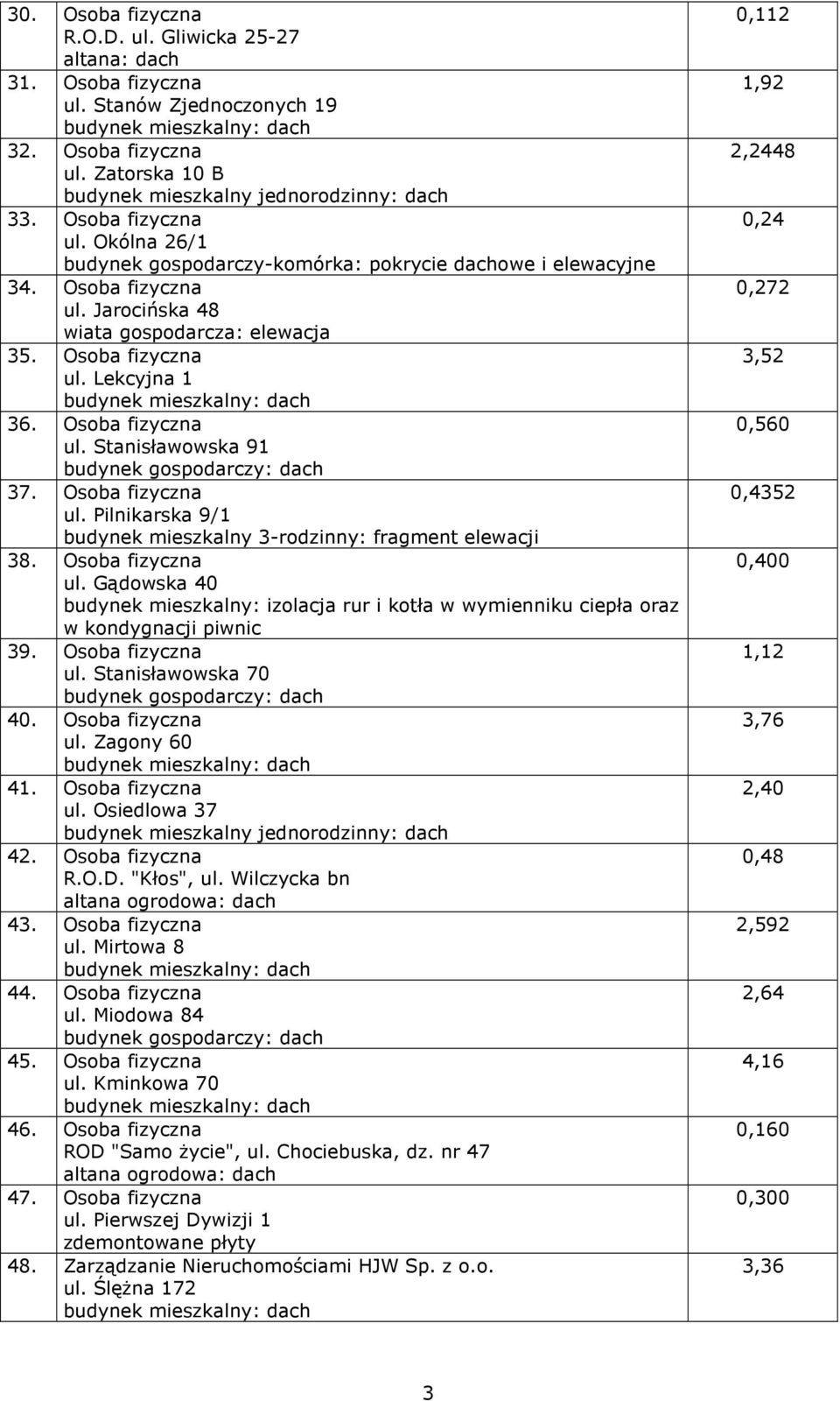 Osoba fizyczna ul. Stanisławowska 91 37. Osoba fizyczna ul. Pilnikarska 9/1 budynek mieszkalny 3-rodzinny: fragment elewacji 38. Osoba fizyczna ul. Gądowska 40 budynek mieszkalny: izolacja rur i kotła w wymienniku ciepła oraz w kondygnacji piwnic 39.