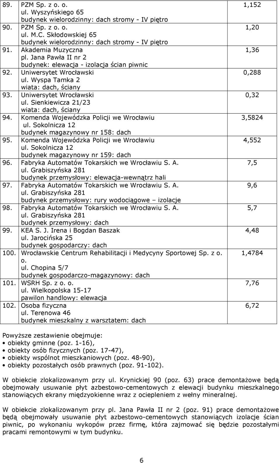 Komenda Wojewódzka Policji we Wrocławiu ul. Sokolnicza 12 budynek magazynowy nr 158: dach 95. Komenda Wojewódzka Policji we Wrocławiu ul. Sokolnicza 12 budynek magazynowy nr 159: dach 96.