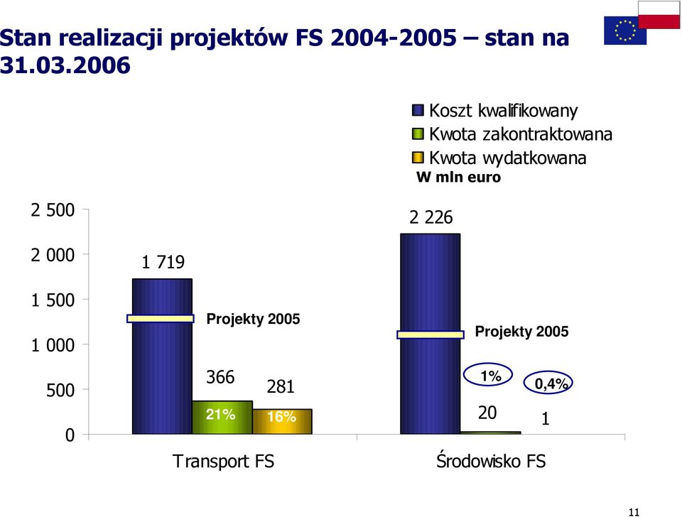 W mln euro 2 500 2 226 2 000 1 500 1 000 500 0 1 719 Projekty