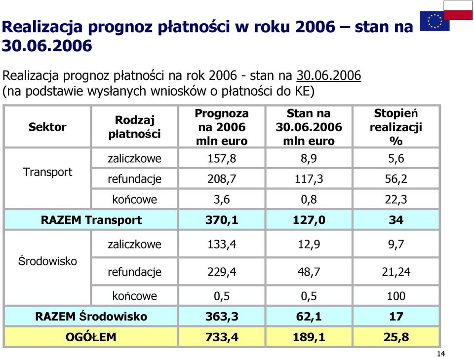 2006 Realizacja prognoz płatności na rok 2006 - 2006 (na podstawie wysłanych wniosków o płatności do KE) Sektor Transport Rodzaj