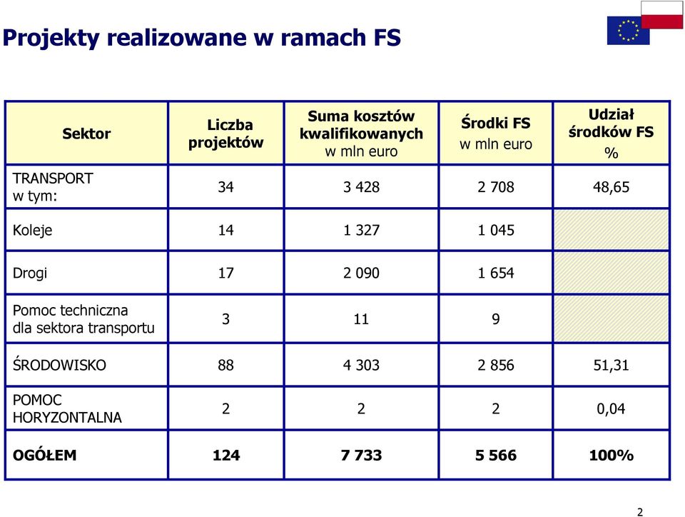 Koleje 14 1 327 1 045 Drogi 17 2 090 1 654 Pomoc techniczna dla sektora transportu 3 11 9