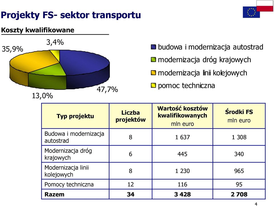 kosztów kwalifikowanych mln euro Środki FS mln euro Budowa i modernizacja autostrad 8 1 637 1 308 Modernizacja