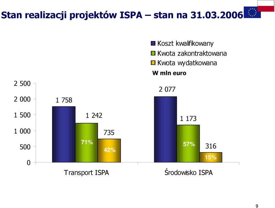 zakontraktowana Kwota wydatkowana W mln euro 2 077 1 500