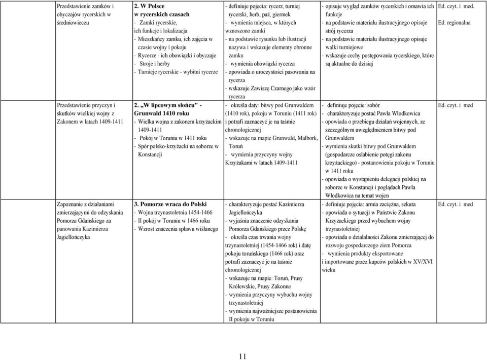 W Polsce w rycerskich czasach - Zamki rycerskie, ich funkcje i lokalizacja - Mieszkańcy zamku, ich zajęcia w czasie wojny i pokoju - Rycerze - ich obowiązki i obyczaje - Stroje i herby - Turnieje