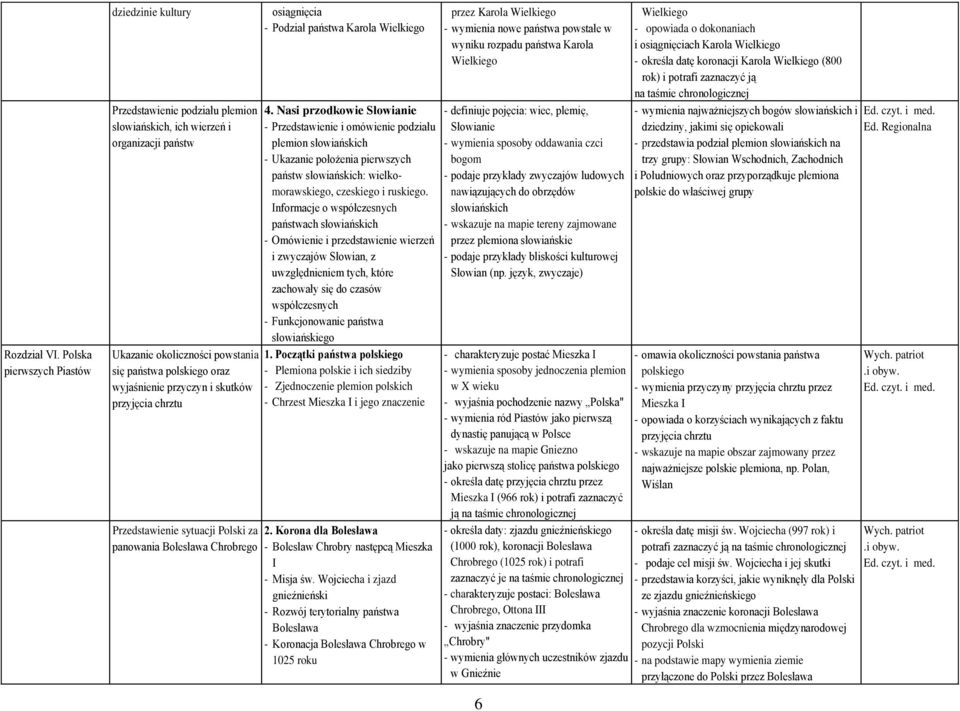 przyczyn i skutków przyjęcia chrztu Przedstawienie sytuacji Polski za panowania Bolesława Chrobrego osiągnięcia - Podział państwa Karola Wielkiego 4.