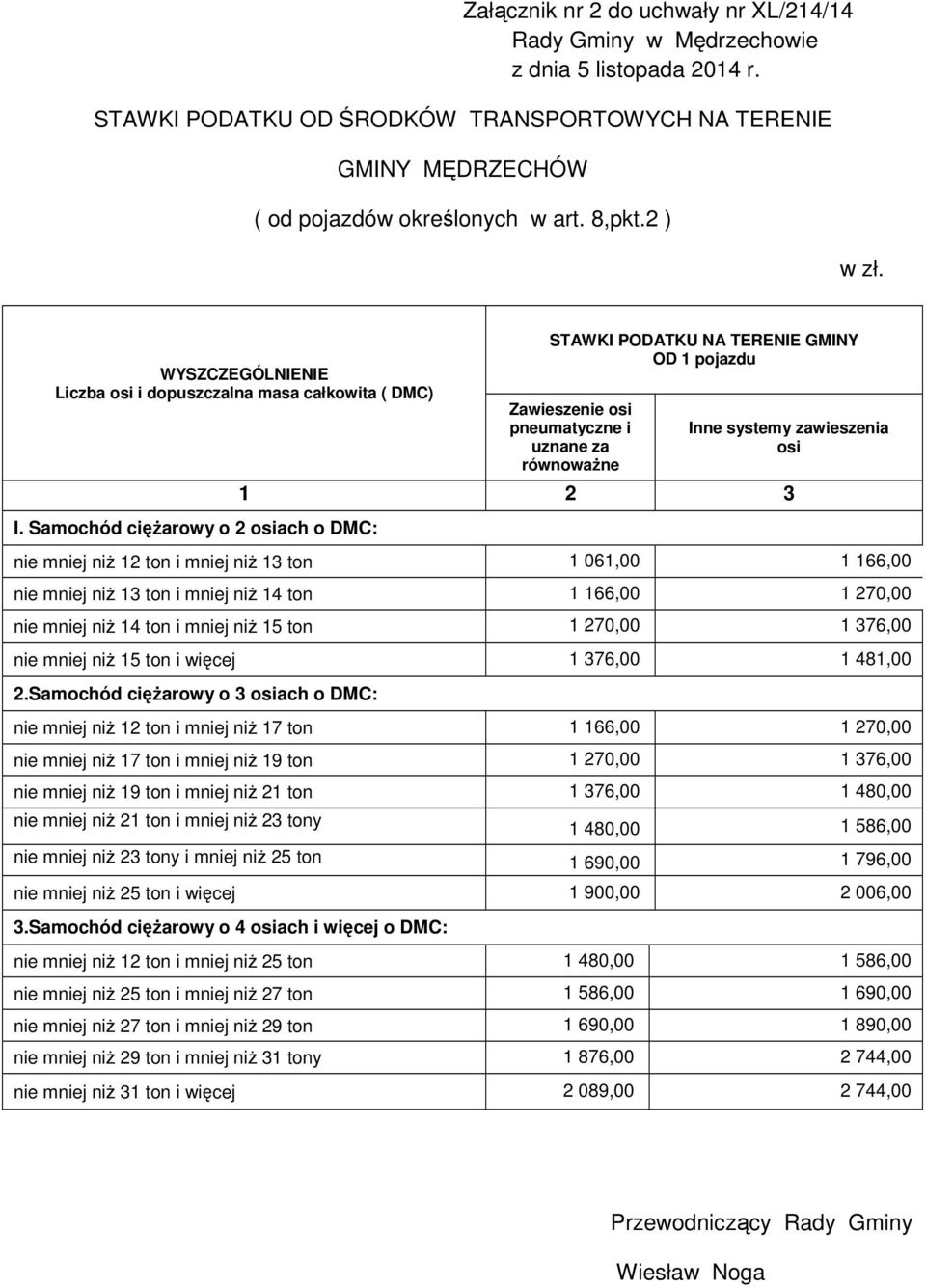 13 ton i mniej niż 14 ton 1 166,00 1 270,00 nie mniej niż 14 ton i mniej niż 15 ton 1 270,00 1 376,00 nie mniej niż 15 ton i więcej 1 376,00 1 481,00 2.