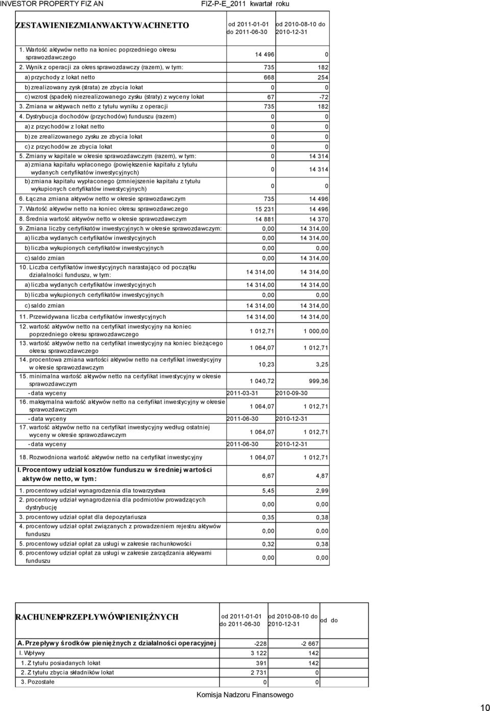 (straty) z wyceny lokat 67-72 3. Zmiana w aktywach netto z tytułu wyniku z operacji 735 182 4.