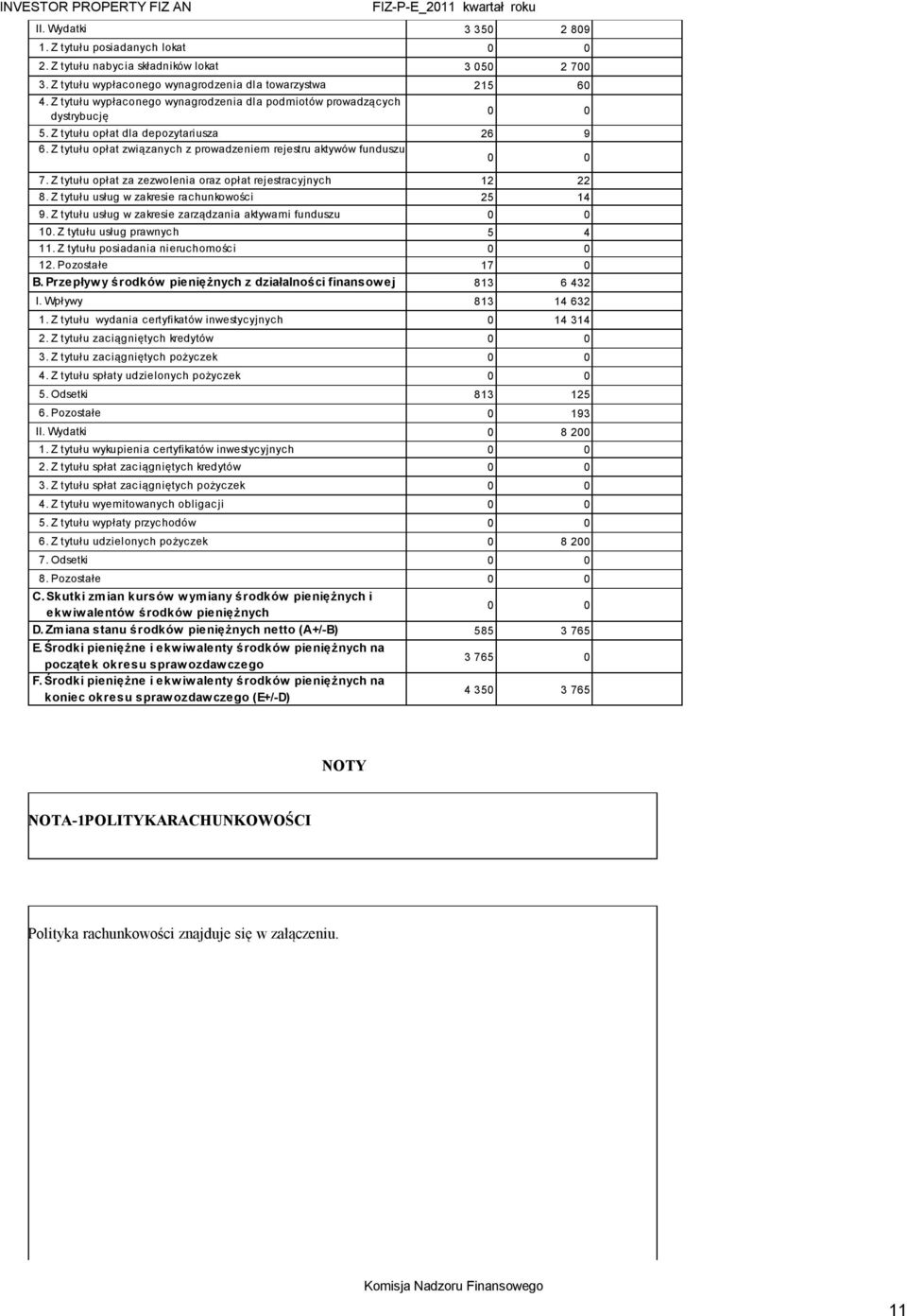 Z tytułu opłat za zezwolenia oraz opłat rejestracyjnych 12 22 8. Z tytułu usług w zakresie rachunkowości 25 14 9. Z tytułu usług w zakresie zarządzania aktywami funduszu 0 0 10.