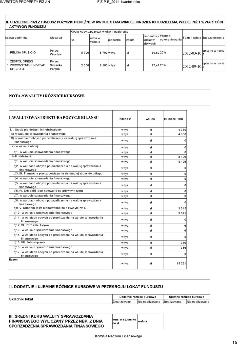 O ZESPÓŁ OPIEKI 1. ZDROWOTNEJ UNIVITAE SP. Z O.O. Polska; Wroc ław Polska; Szklarska Poręba 5 700 5 700 w tys. zł 39,69 20% 2012-03-10 2 500 2 500 w tys.