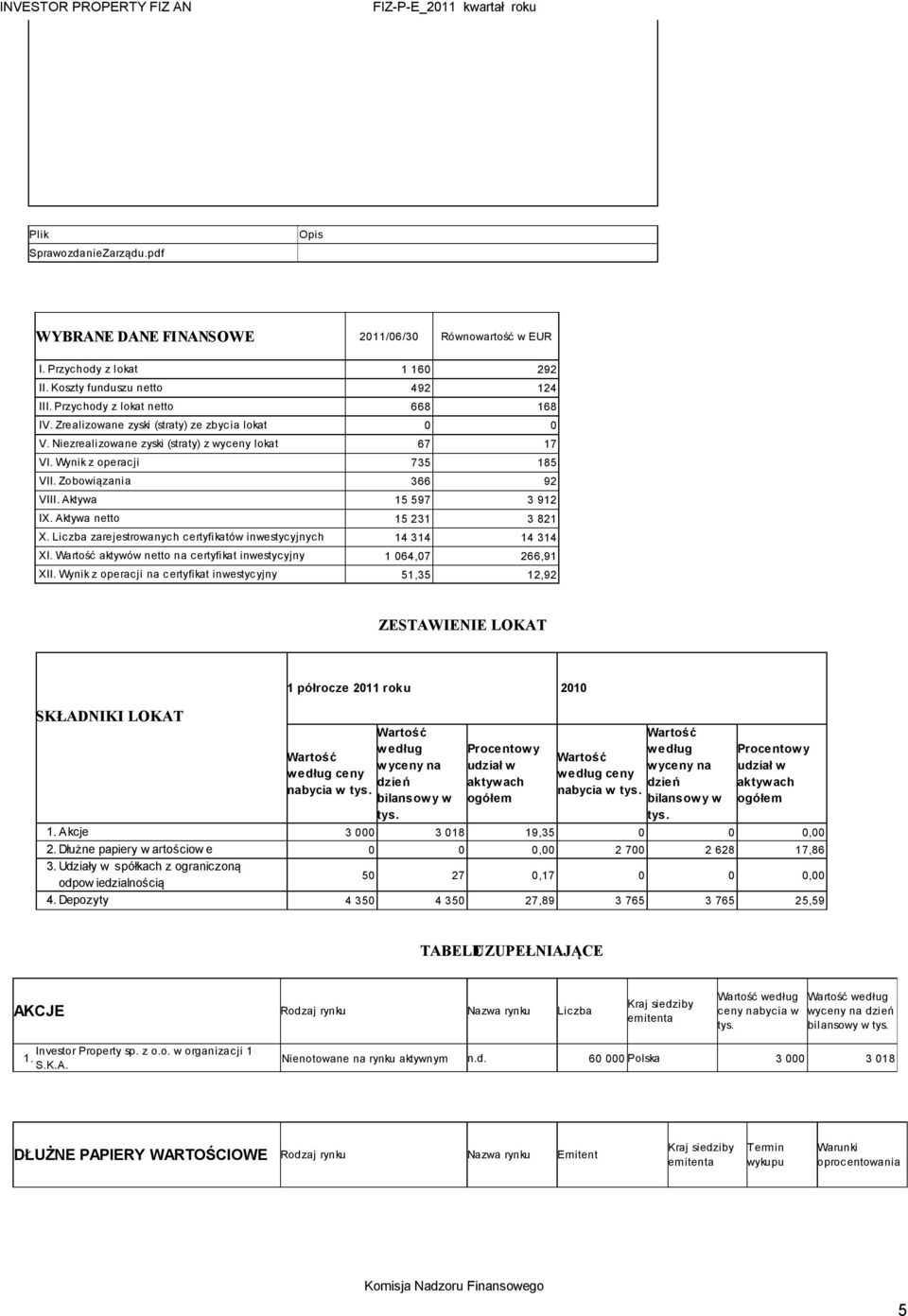 Aktywa netto 15 231 3 821 X. Liczba zarejestrowanych certyfikatów inwestycyjnych 14 314 14 314 XI. Wartość aktywów netto na certyfikat inwestycyjny 1 064,07 266,91 XII.