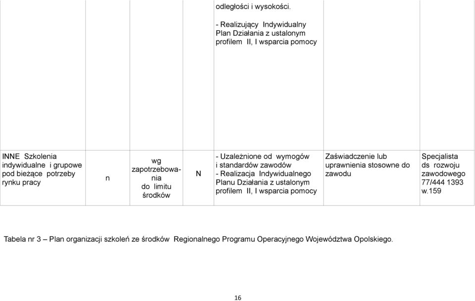potrzeby rynku pracy n wg zapotrzebowania do limitu środków N - Uzależnione od wymogów i standardów zawodów - Realizacja Indywidualnego
