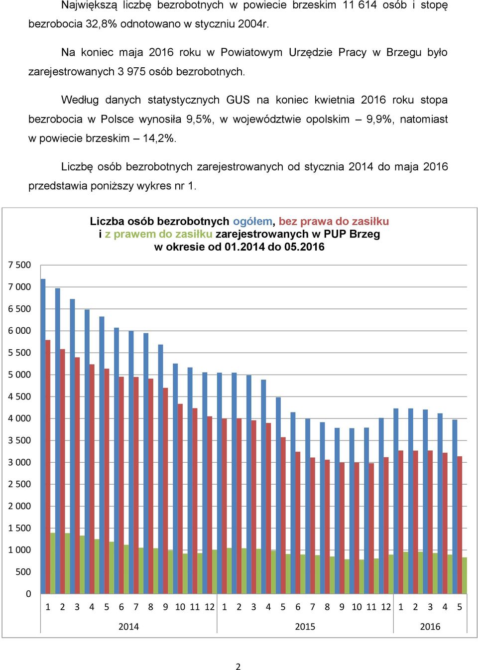 Według danych statystycznych GUS na koniec kwietnia 216 roku stopa bezrobocia w Polsce wynosiła 9,5%, w województwie opolskim 9,9%, natomiast w powiecie brzeskim 14,2%.