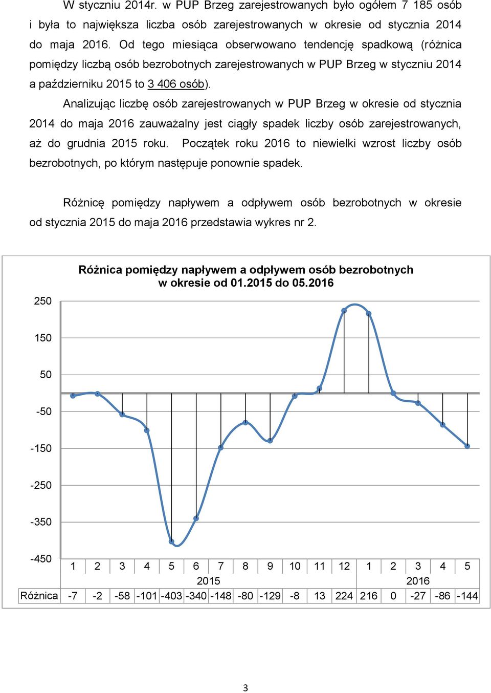 Analizując liczbę osób zarejestrowanych w PUP Brzeg w okresie od stycznia 214 do maja 216 zauważalny jest ciągły spadek liczby osób zarejestrowanych, aż do grudnia 215 roku.