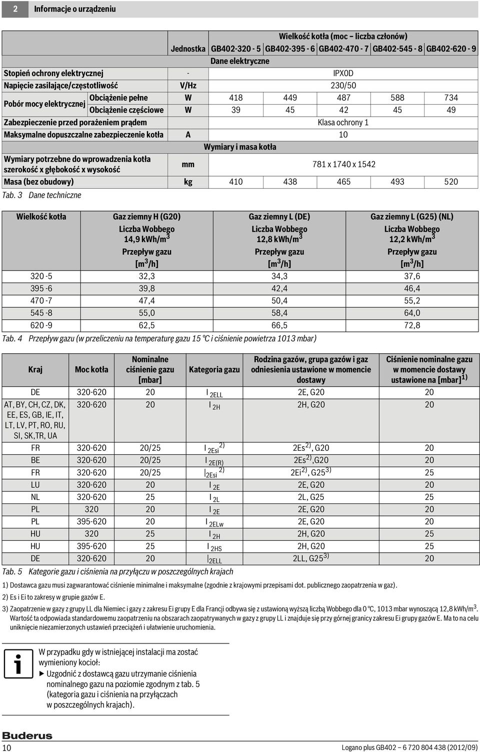 1 Maksymalne dopuszczalne zabezpieczenie kotła A 10 Wymiary i masa kotła Wymiary potrzebne do wprowadzenia kotła szerokość x głębokość x wysokość mm 781 x 1740 x 1542 Masa (bez obudowy) kg 410 438
