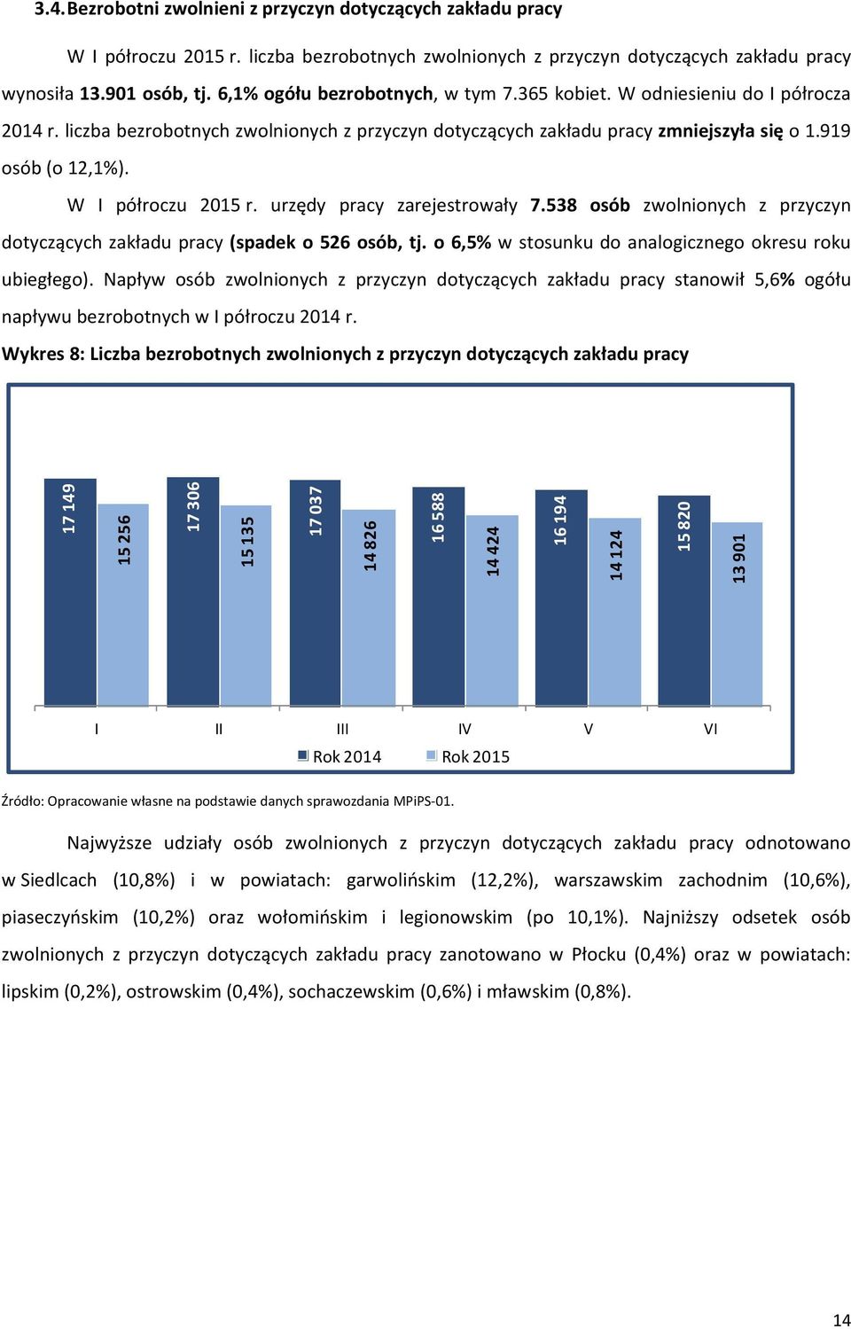 538 osób zwolnionych z przyczyn dotyczących zakładu pracy (spadek o 526 osób, tj. o 6,5% w stosunku do analogicznego okresu roku ubiegłego).