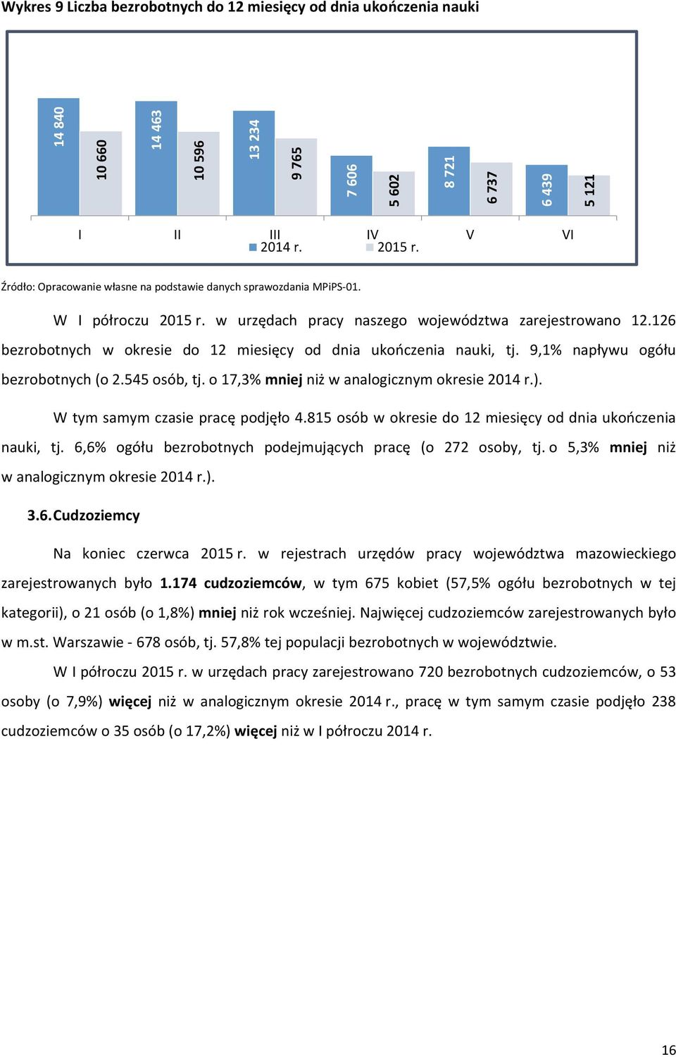 126 w okresie do 12 miesięcy od dnia ukończenia nauki, tj. 9,1% napływu ogółu (o 2.545 osób, tj. o 17,3% mniej niż w analogicznym okresie ). W tym samym czasie pracę podjęło 4.