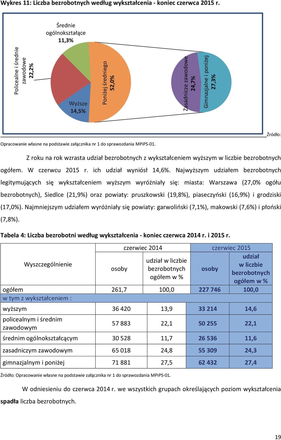 do sprawozdania MPiPS 01. Z roku na rok wzrasta udział z wykształceniem wyższym w ogółem. W czerwcu 2015 r. ich udział wyniósł 14,6%.