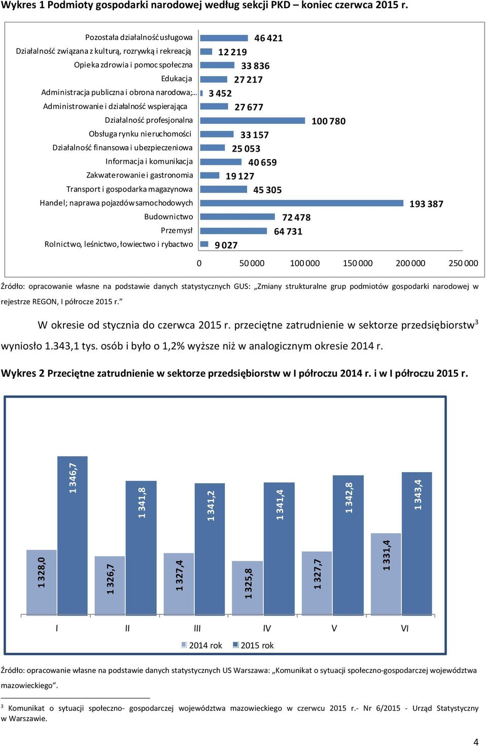 wspierająca Działalność profesjonalna Obsługa rynku nieruchomości Działalność finansowa i ubezpieczeniowa Informacja i komunikacja Zakwaterowanie i gastronomia Transport i gospodarka magazynowa