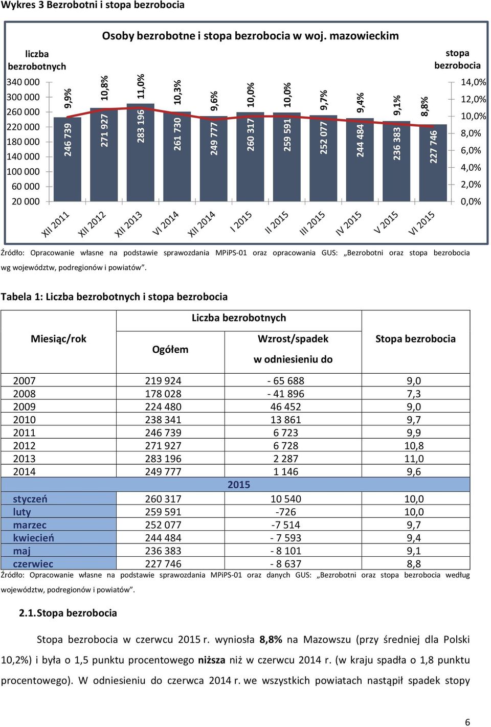 227 746 Źródło: Opracowanie własne na podstawie sprawozdania MPiPS 01 oraz opracowania GUS: Bezrobotni oraz stopa bezrobocia wg województw, podregionów i powiatów.