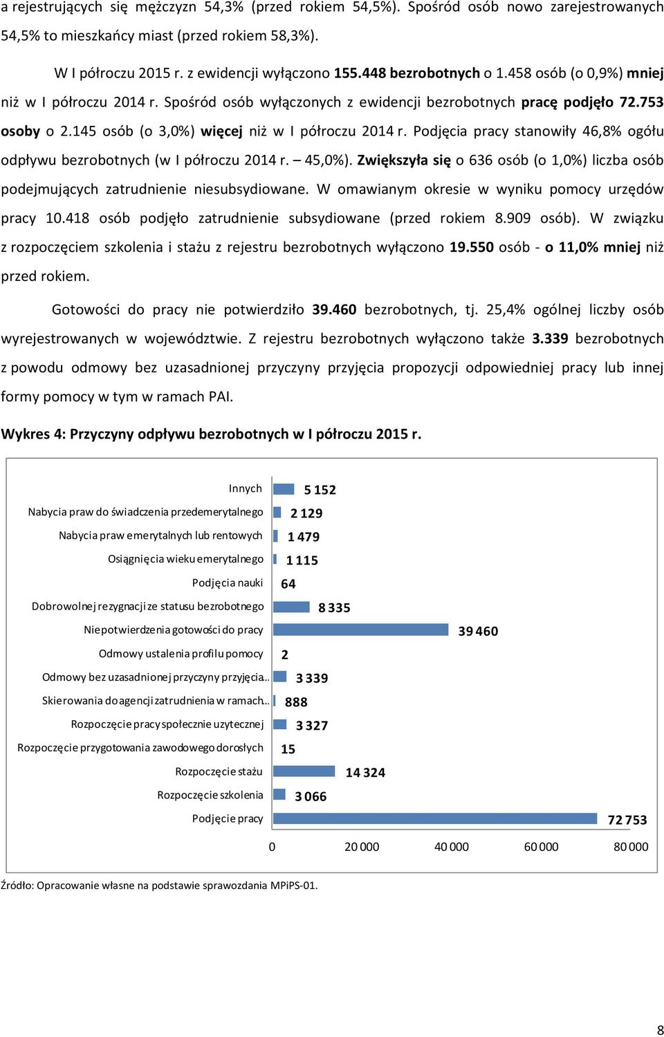 145 osób (o 3,0%) więcej niż w I półroczu Podjęcia pracy stanowiły 46,8% ogółu odpływu (w I półroczu 45,0%). Zwiększyła się o 636 osób (o 1,0%) liczba osób podejmujących zatrudnienie niesubsydiowane.