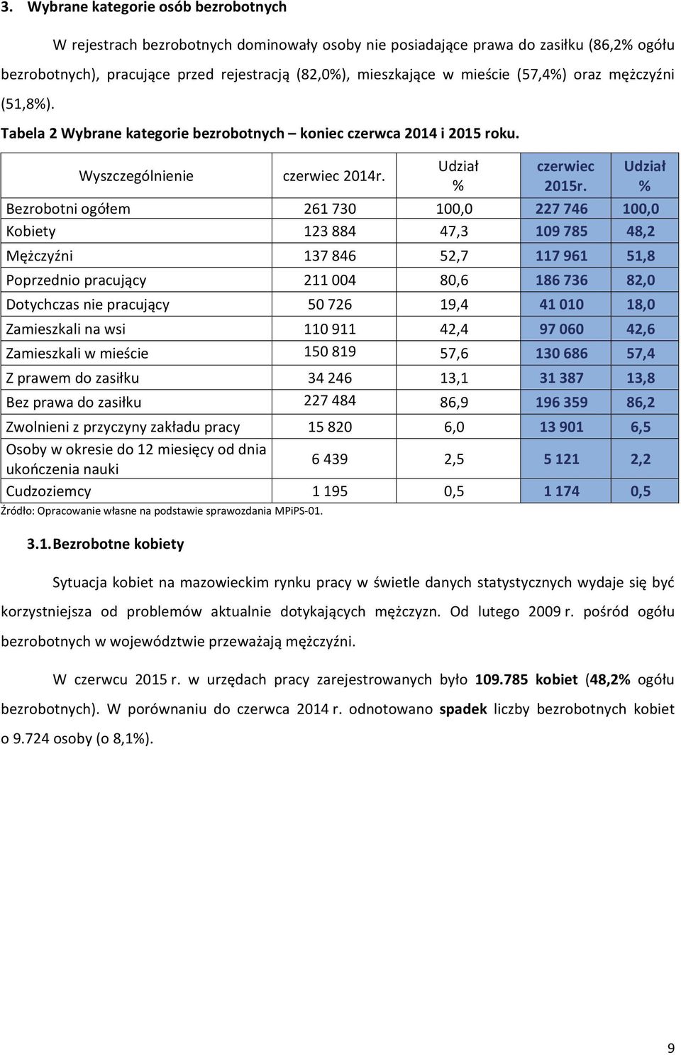 Udział % Bezrobotni ogółem 261 730 100,0 227 746 100,0 Kobiety 123 884 47,3 109 785 48,2 Mężczyźni 137 846 52,7 117 961 51,8 Poprzednio pracujący 211 004 80,6 186 736 82,0 Dotychczas nie pracujący 50