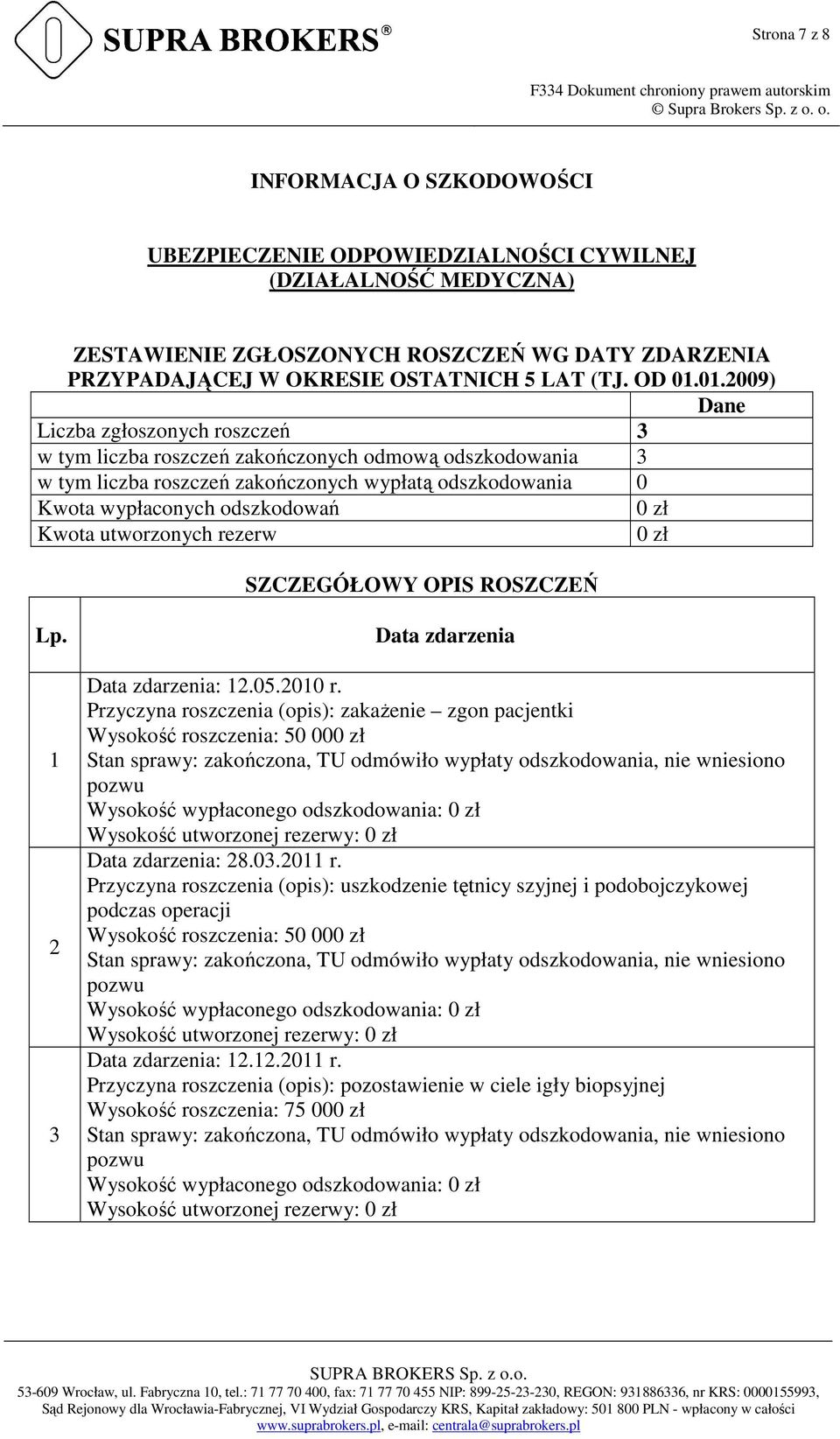 Kwota utworzonych rezerw 0 zł SZCZEGÓŁOWY OPIS ROSZCZEŃ Lp. 1 2 3 Data zdarzenia Data zdarzenia: 12.05.2010 r.