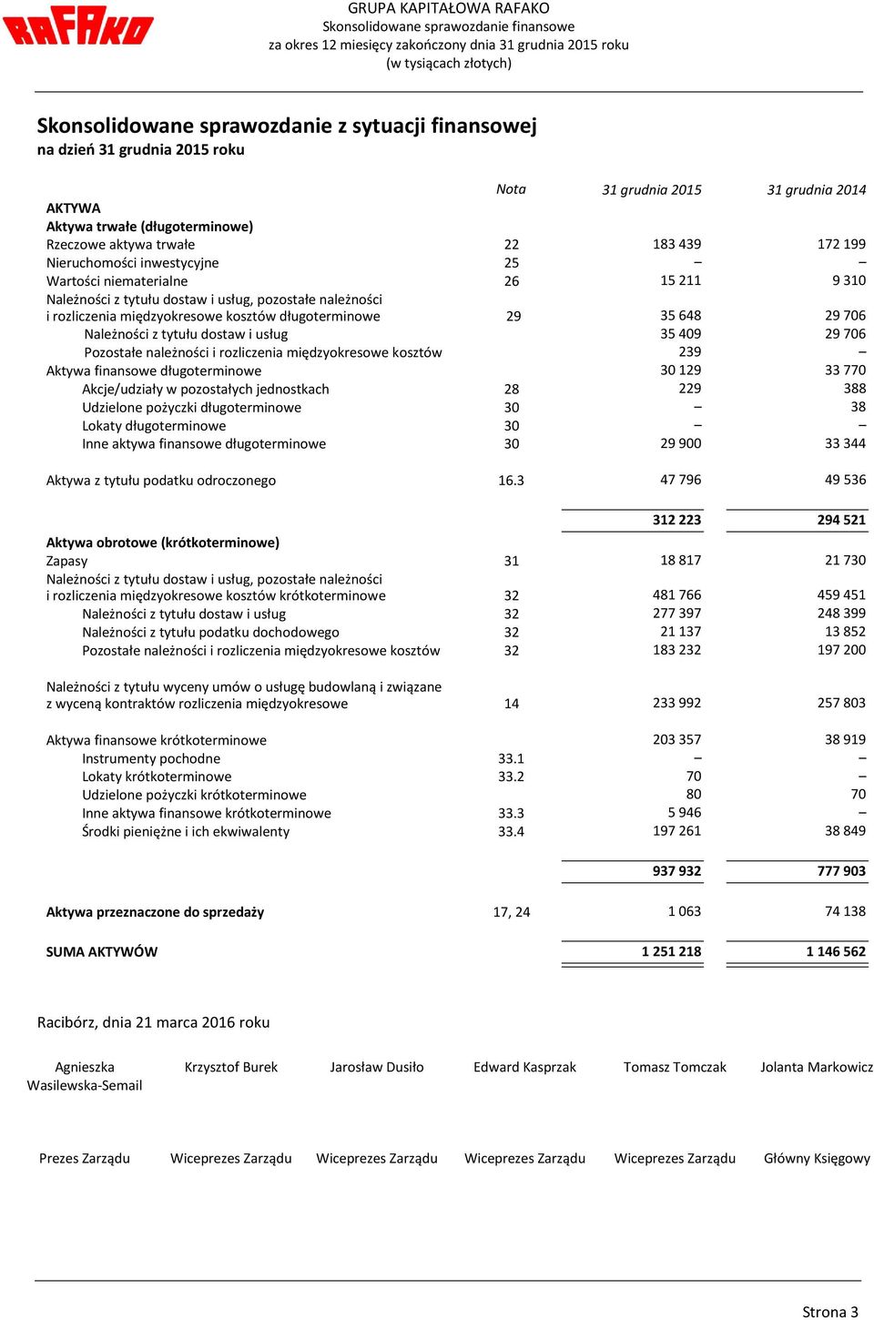 kosztów długoterminowe 29 35648 29706 Należności z tytułu dostaw i usług 35409 29706 Pozostałe należności i rozliczenia międzyokresowe kosztów 239 Aktywa finansowe długoterminowe 30129 33770