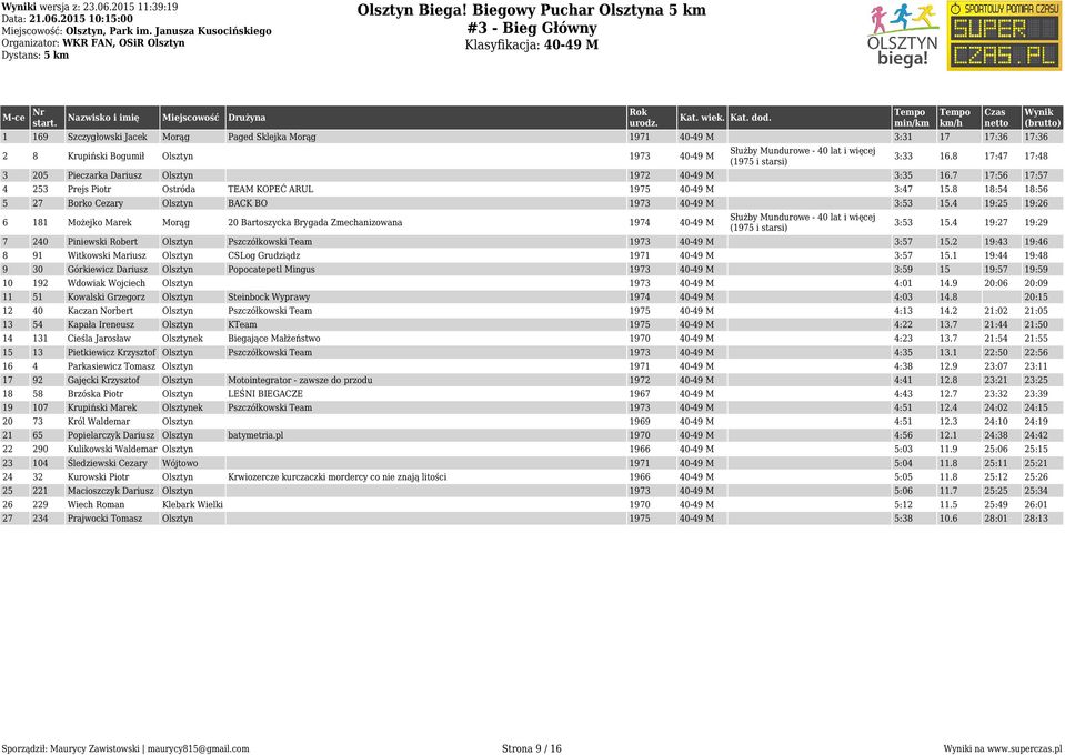 (1975 i starsi) 3:33 16.8 17:47 17:48 3 205 Pieczarka Dariusz Olsztyn 1972 40-49 M 3:35 16.7 17:56 17:57 4 253 Prejs Piotr Ostróda TEAM KOPEĆ ARUL 1975 40-49 M 3:47 15.