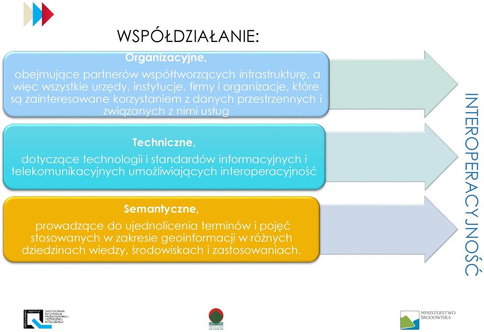 technologii i standardów informacyjnych i telekomunikacyjnych umożliwiających interoperacyjność Semantyczne, prowadzące do