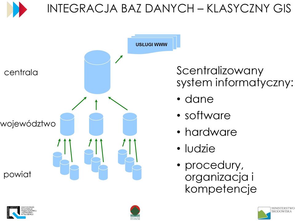 Scentralizowany system informatyczny: dane