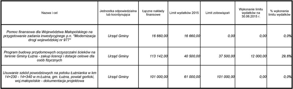 nia limitu wydatków Pomoc finansowa dla Województwa Małopolskiego na przygotowanie zadania inwestycyjnego p.n. "Modernizacja drogi wojewódzkiej nr 977" Urząd Gminy 16 660,00 16